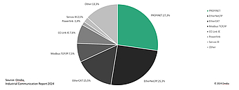 Omdia study: market shares Market shares of industrial Ethernet protocols according to an Omdia study.