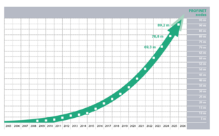 PROFINET Nodes 2025 PROFINET devices are growing steadily in the market.