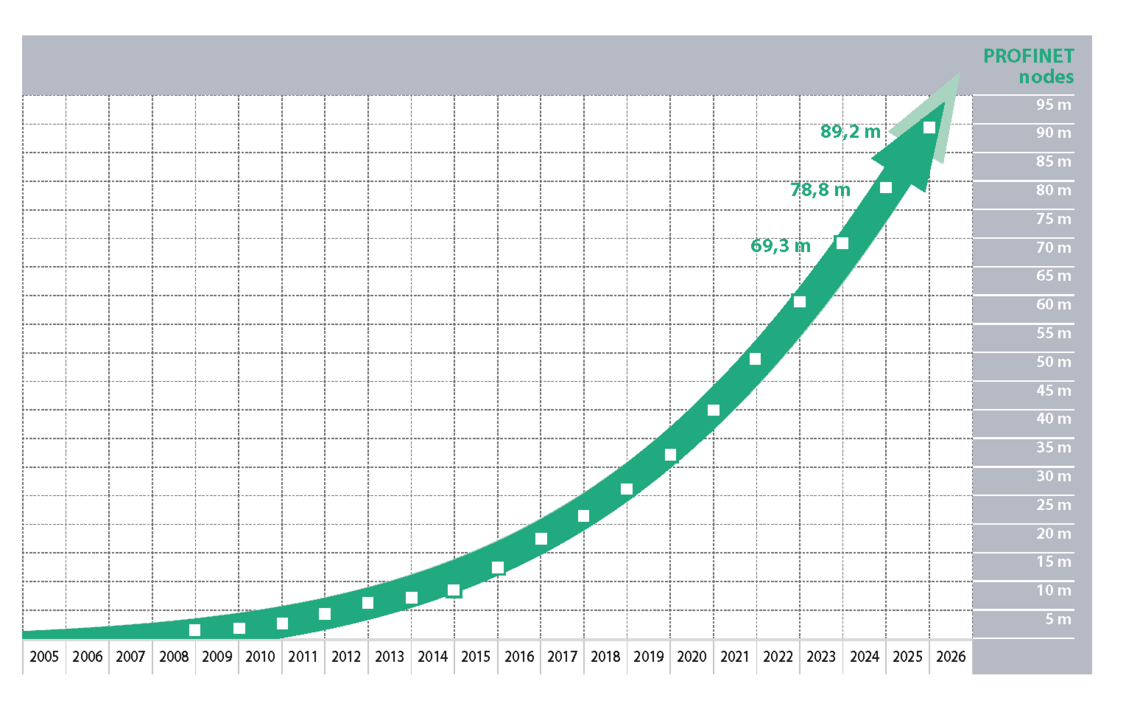PROFINET Nodes 2025 PROFINET devices are growing steadily in the market.