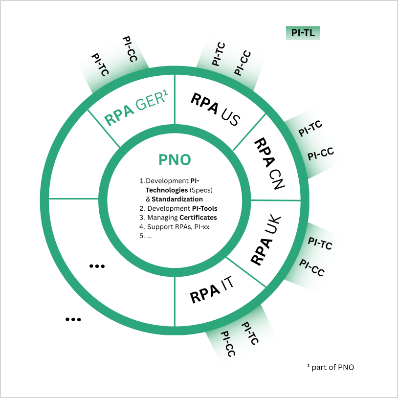 International PI Organization