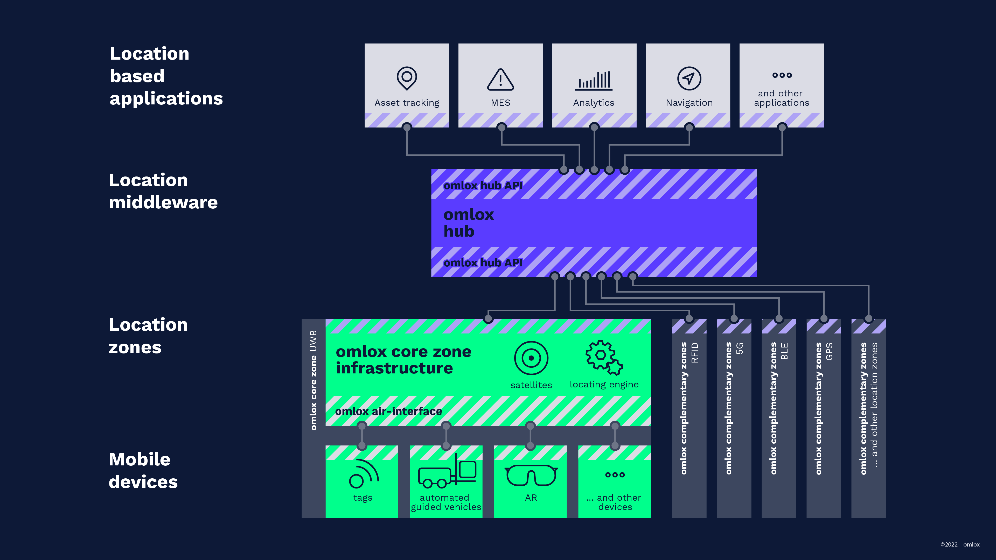 Overview omlox structure