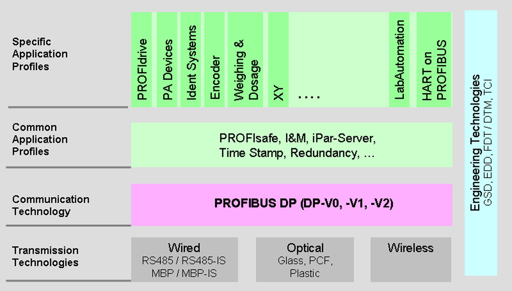 PROFIBUS building block Overview1.1.png