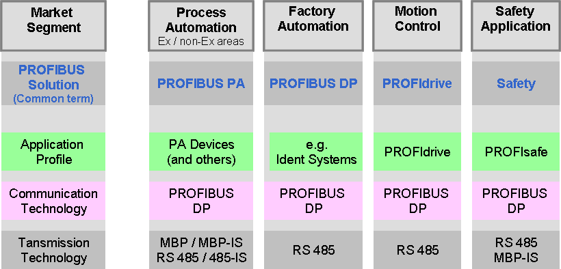 Fig. 2: PROFIBUS solutions for different market segments Overview4.png