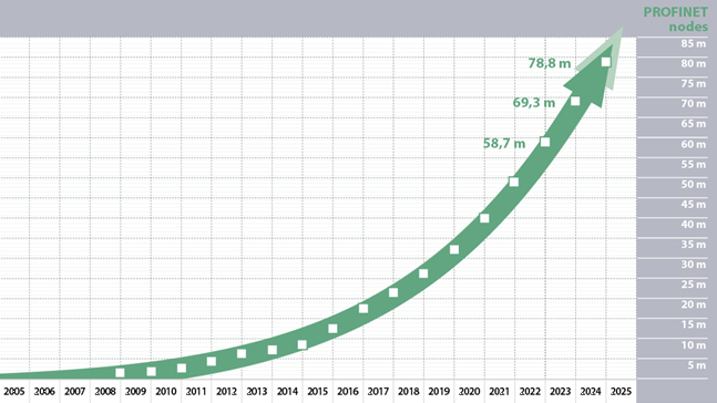 PROFINET devices are growing continuously on the market.